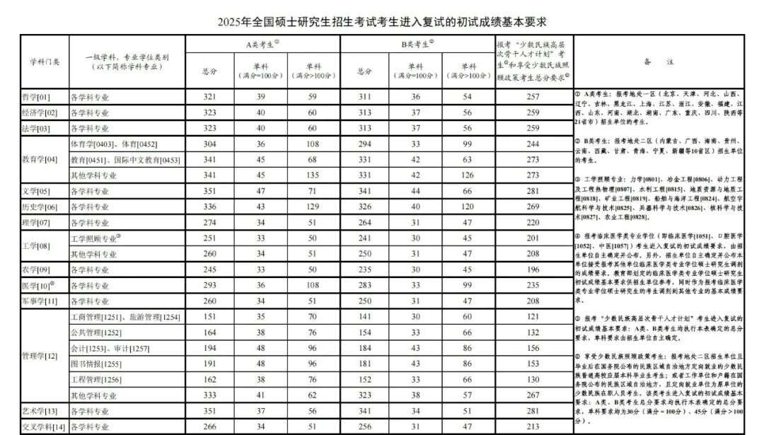2025昆明理工大学研究生分数线（含2023-2024历年复试）